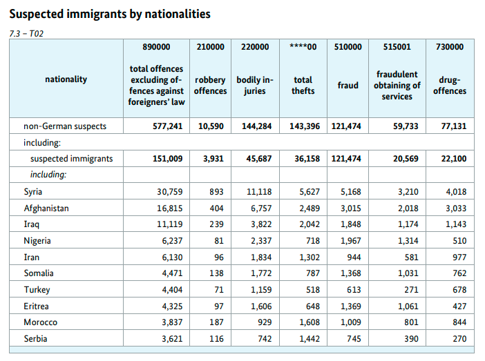 Germany suspected criminals by nationality 2019.png