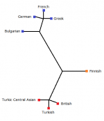 Neigbour-joining-tree-of-population-genetics.png